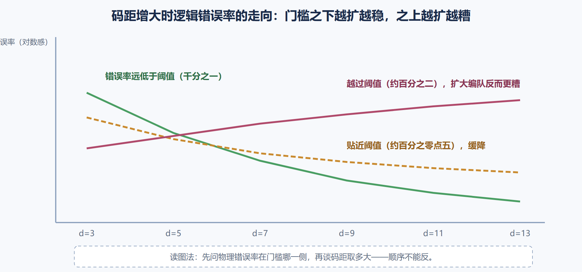 图 4-3:距离与逻辑错误率——门槛两侧的两种命运