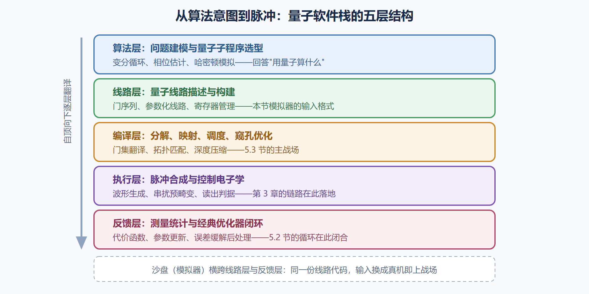 图 5-1:量子软件栈的分层结构