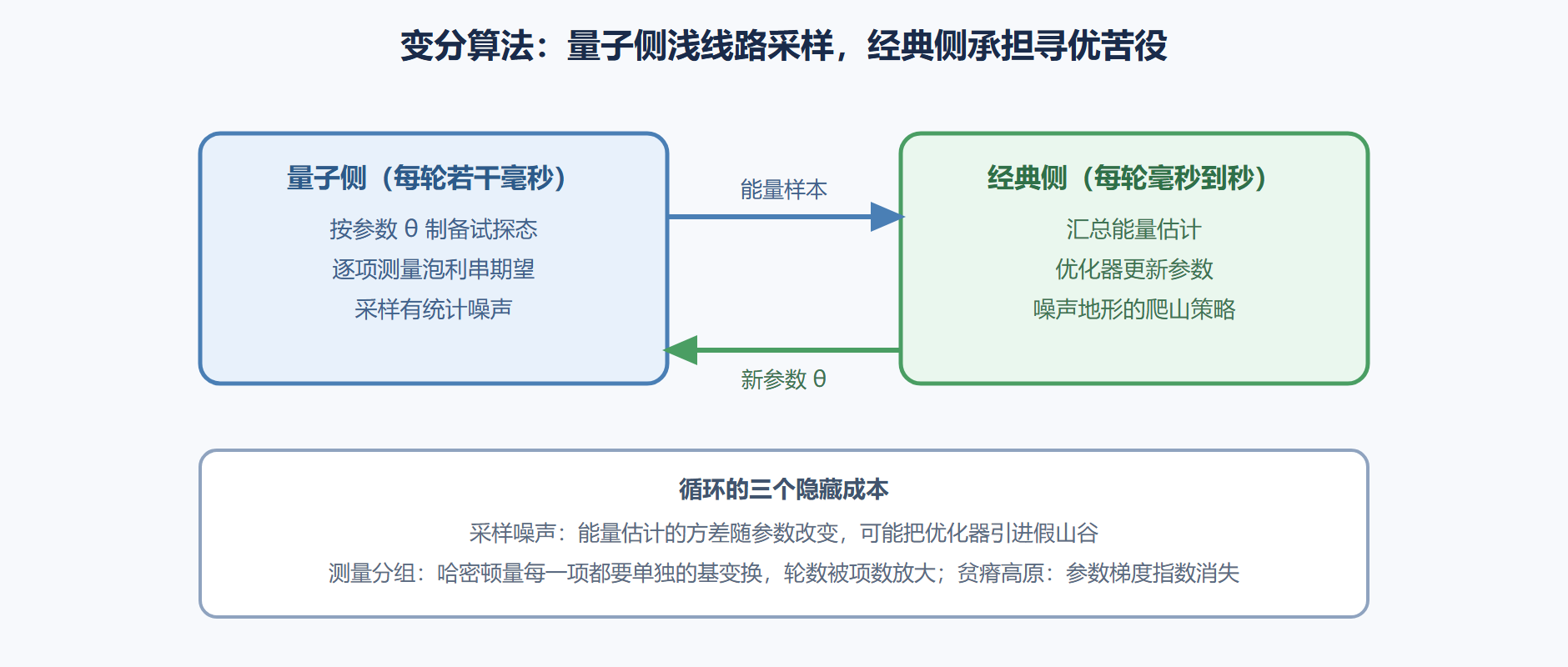 图 5-2：变分循环——量子与经典的分工闭环