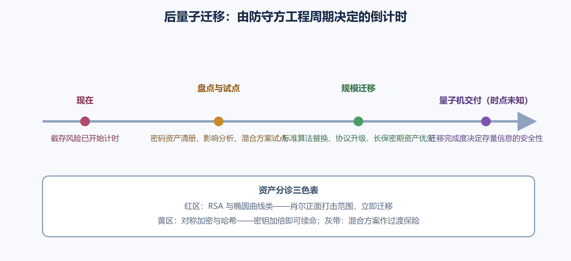 图 6-1：密码防线迁移时间线