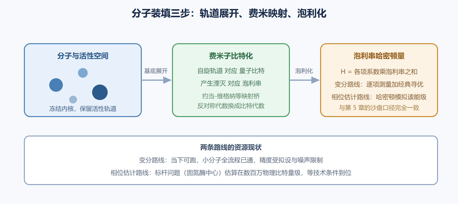 图 6-2:从分子到量子线路的装填链路