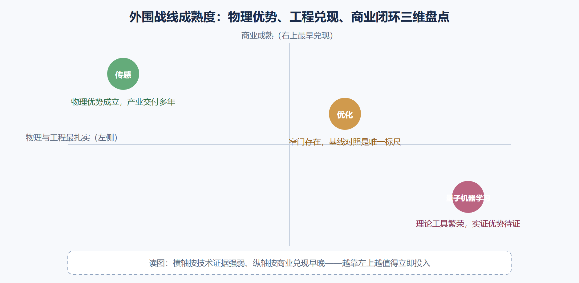 图 6-3:三条战线的成熟度分级