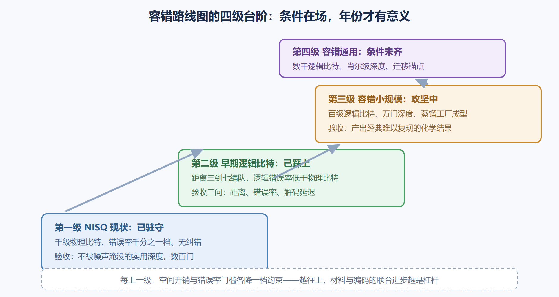 图 6-4:四级台阶与验收指标