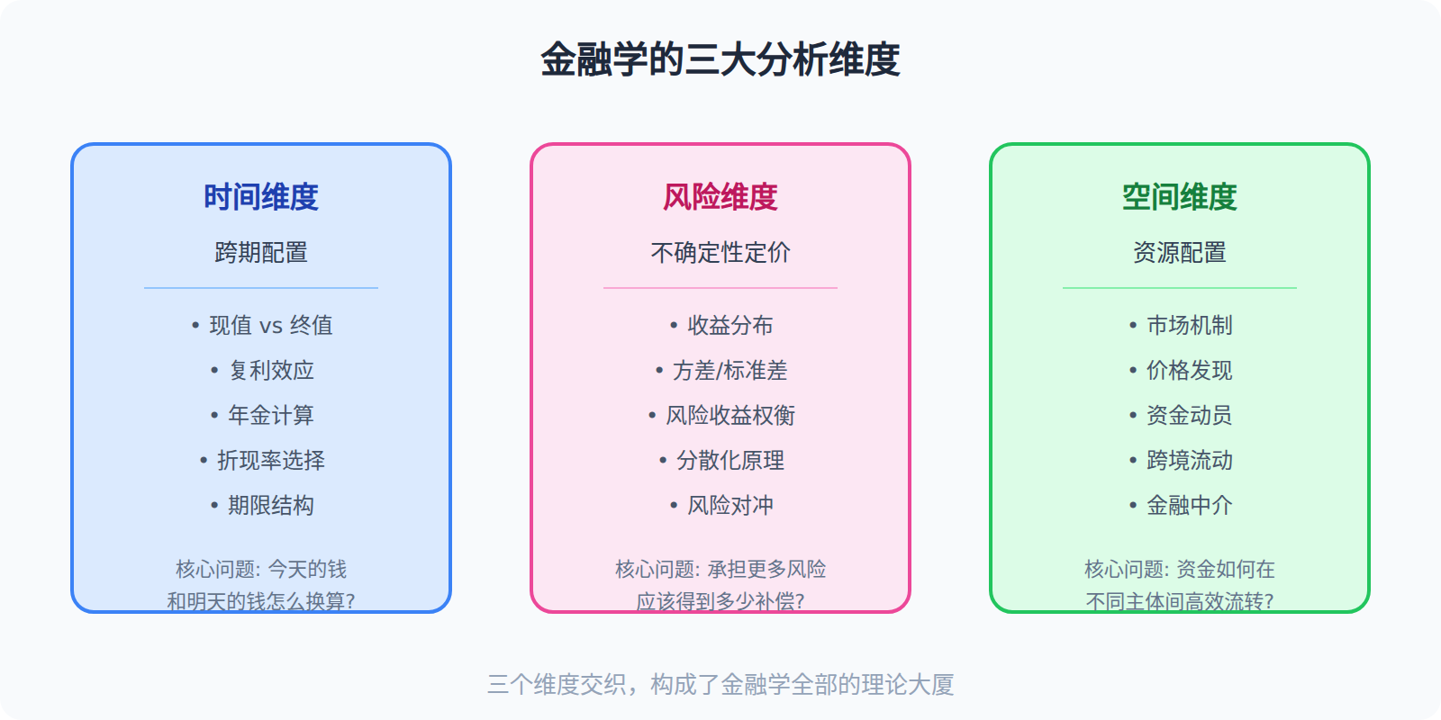 金融学的三大分析维度