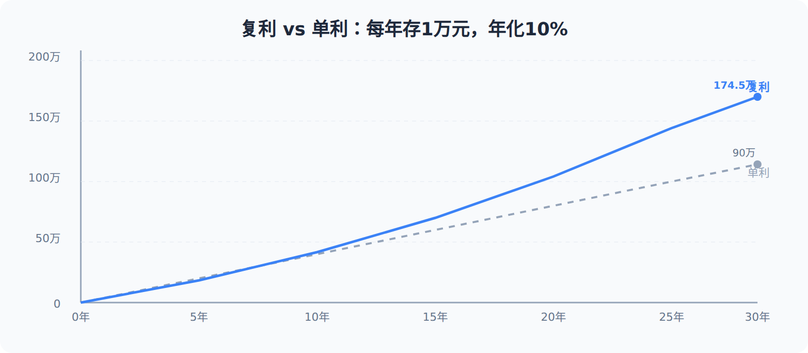一张图看懂货币时间价值