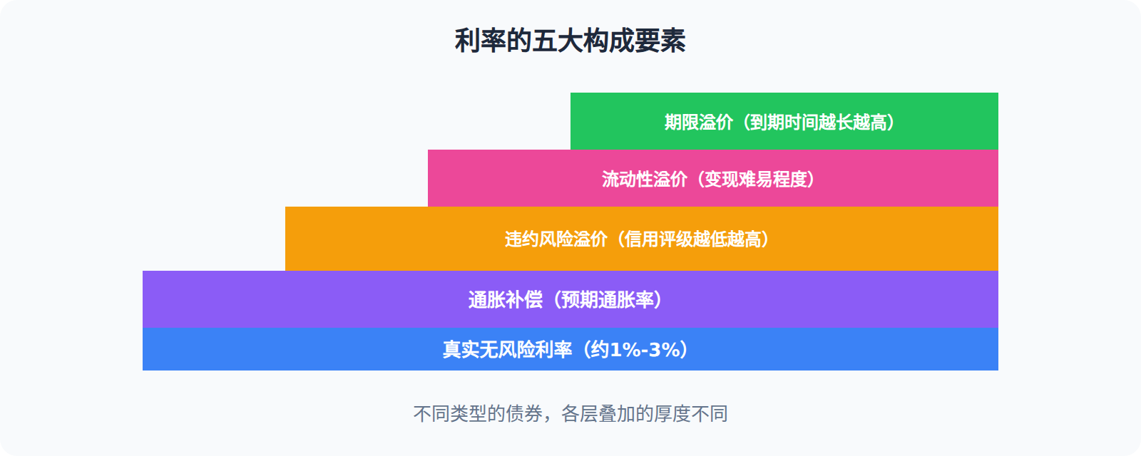 利率的五大构成要素