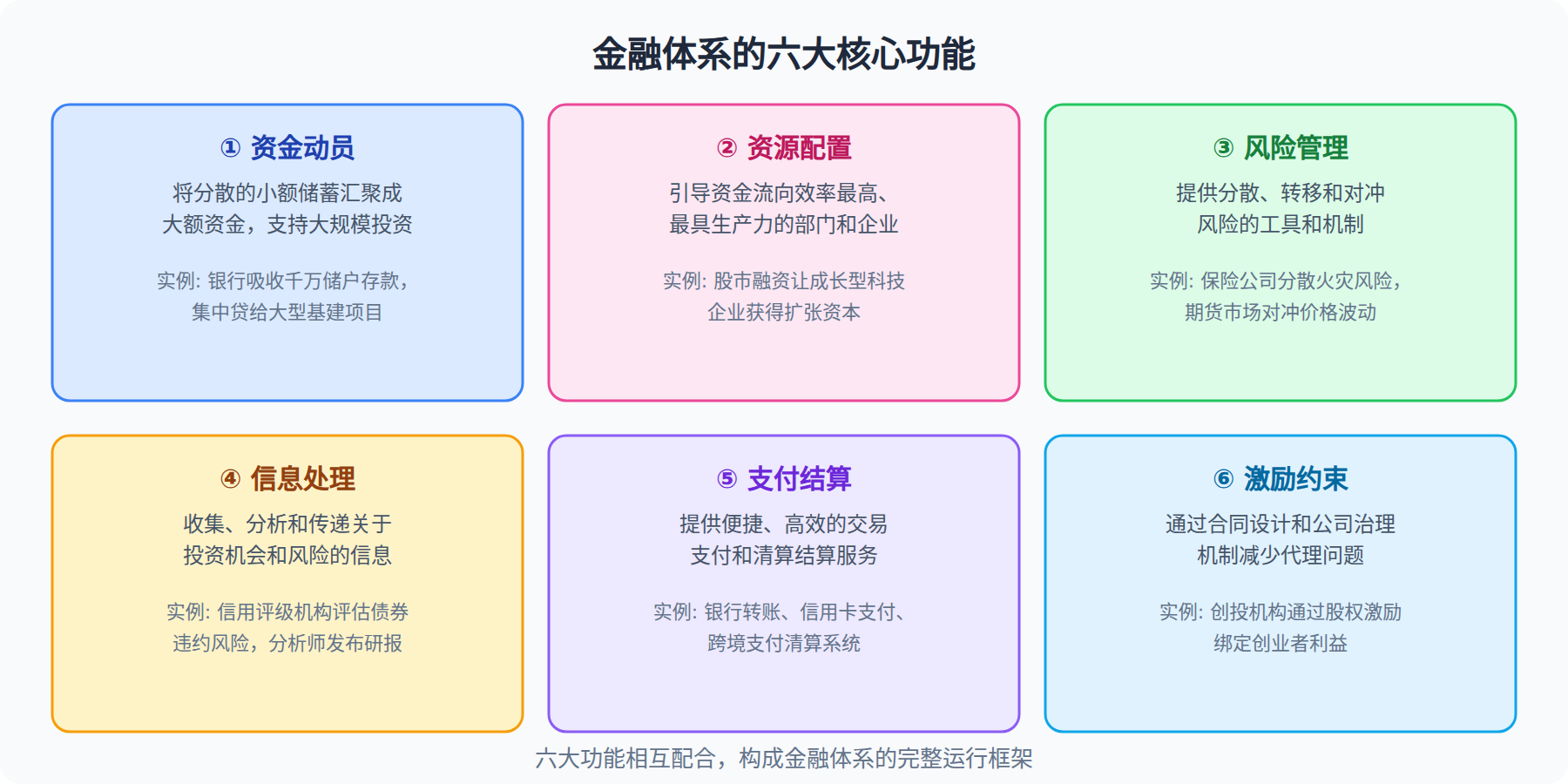 金融体系的六大功能