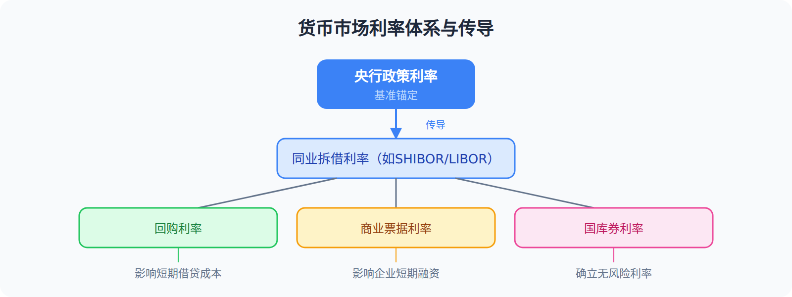 货币市场利率体系