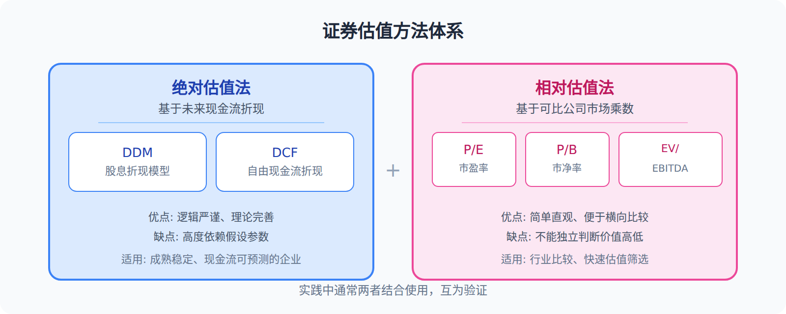 估值方法的两大阵营