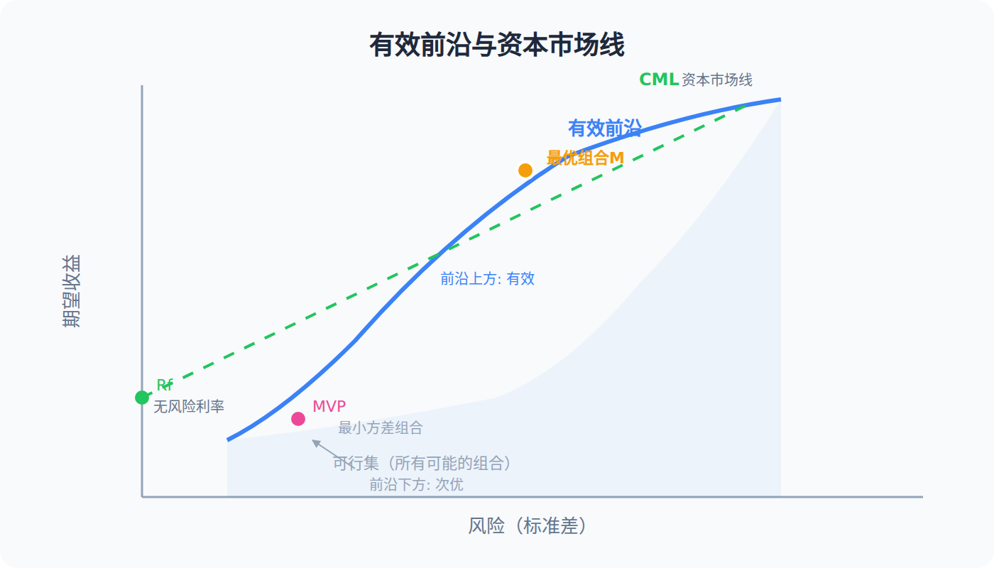 有效前沿：投资组合理论的皇冠
