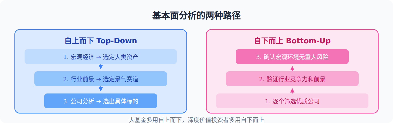 自上而下 vs 自下而上