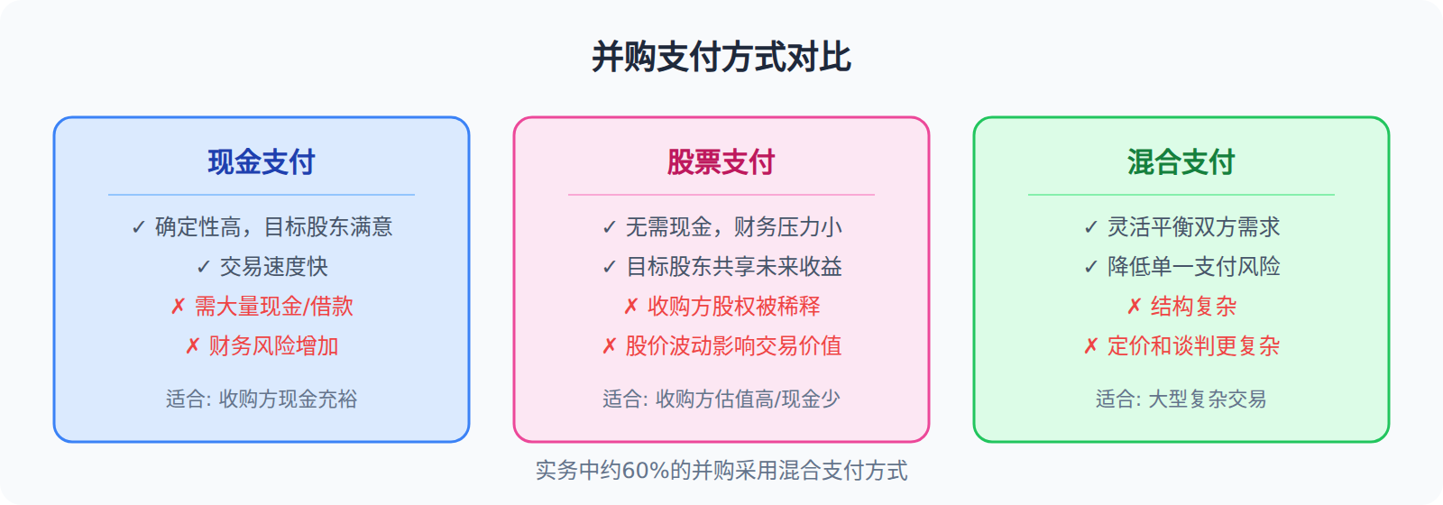 支付方式与收购策略