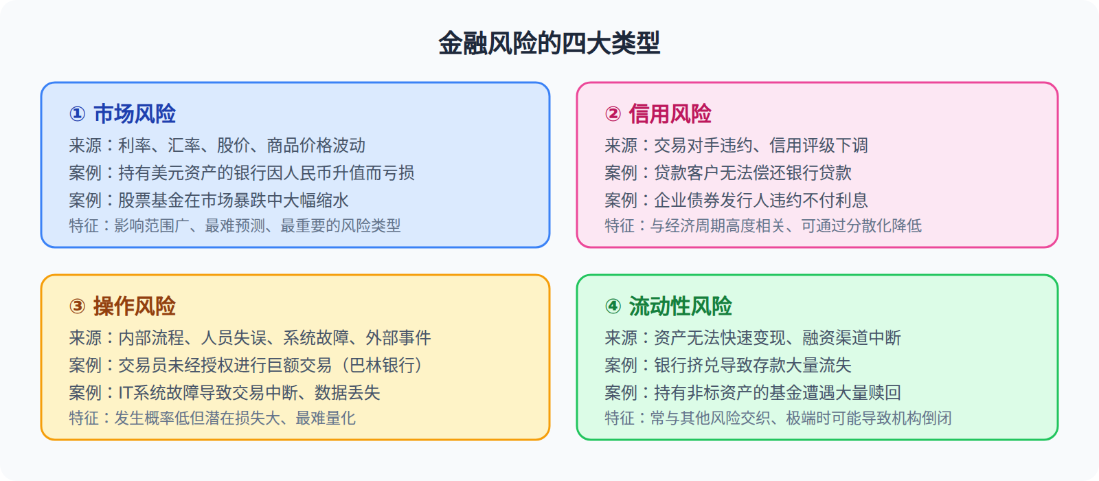 风险的四大类型