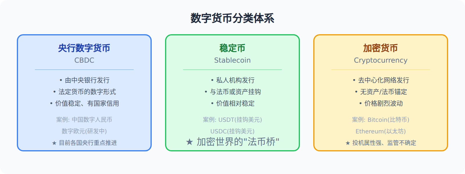 数字货币的分类
