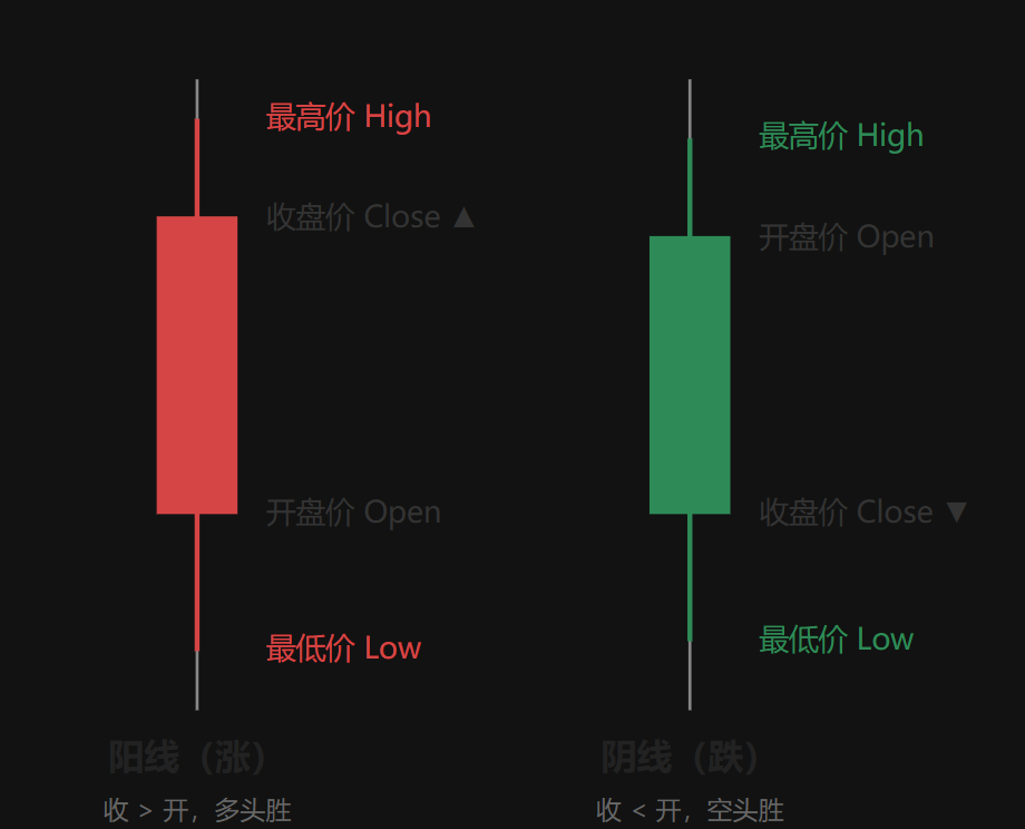 2.1 K 线解剖图
