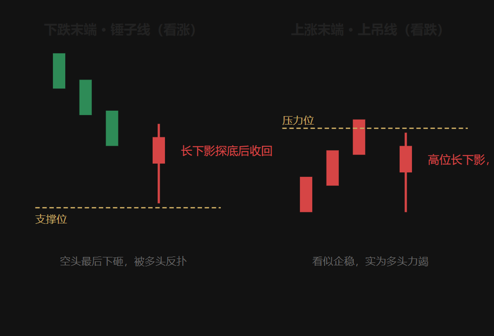 3.2 锤子线 vs 上吊线(图形对比)