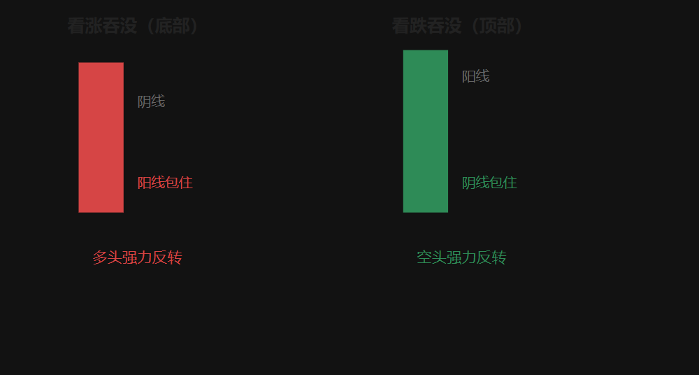 4.2 看涨吞没 vs 看跌吞没(示意图)