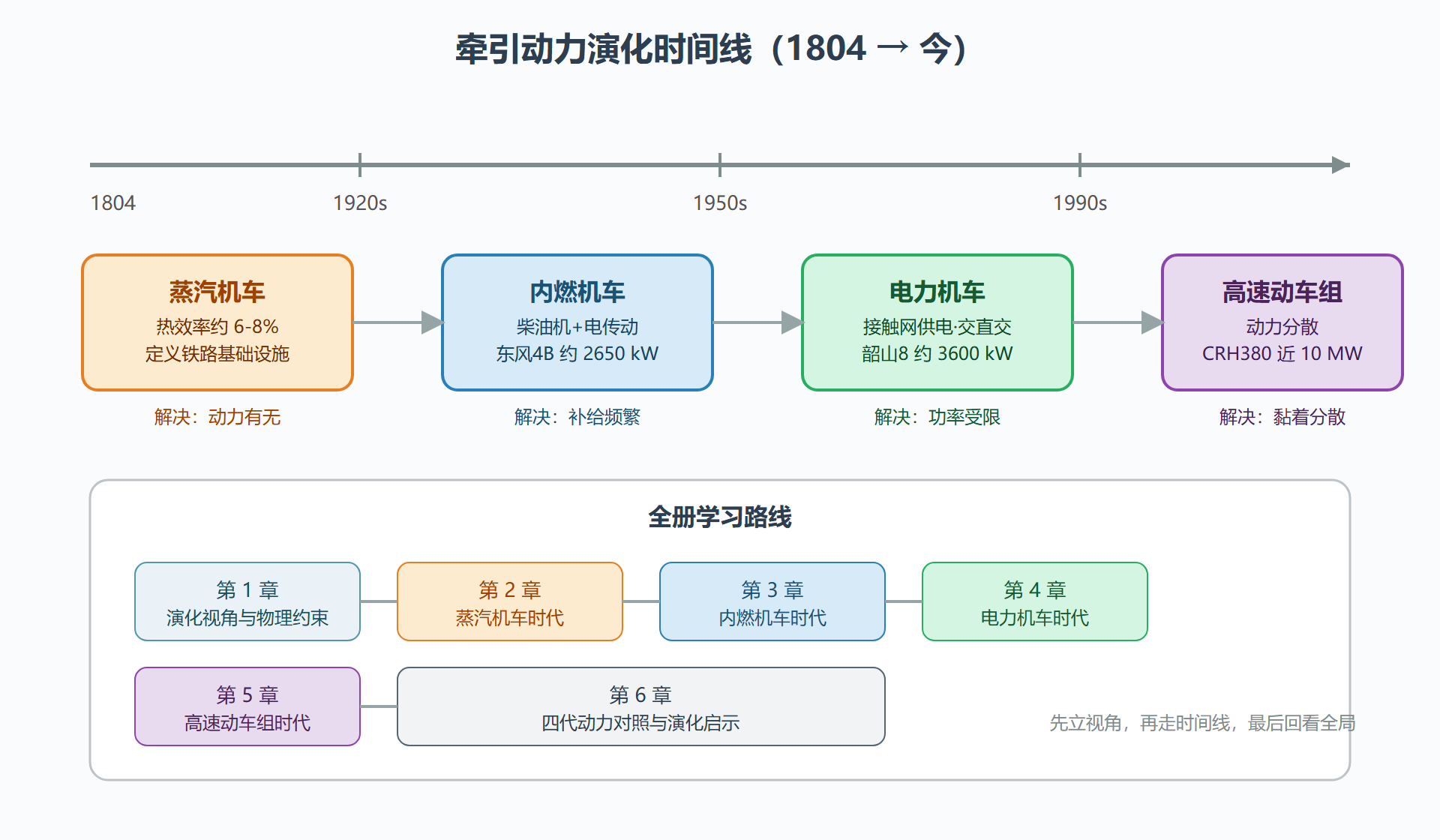 图：铁路机车牵引动力演化时间线与学习路线