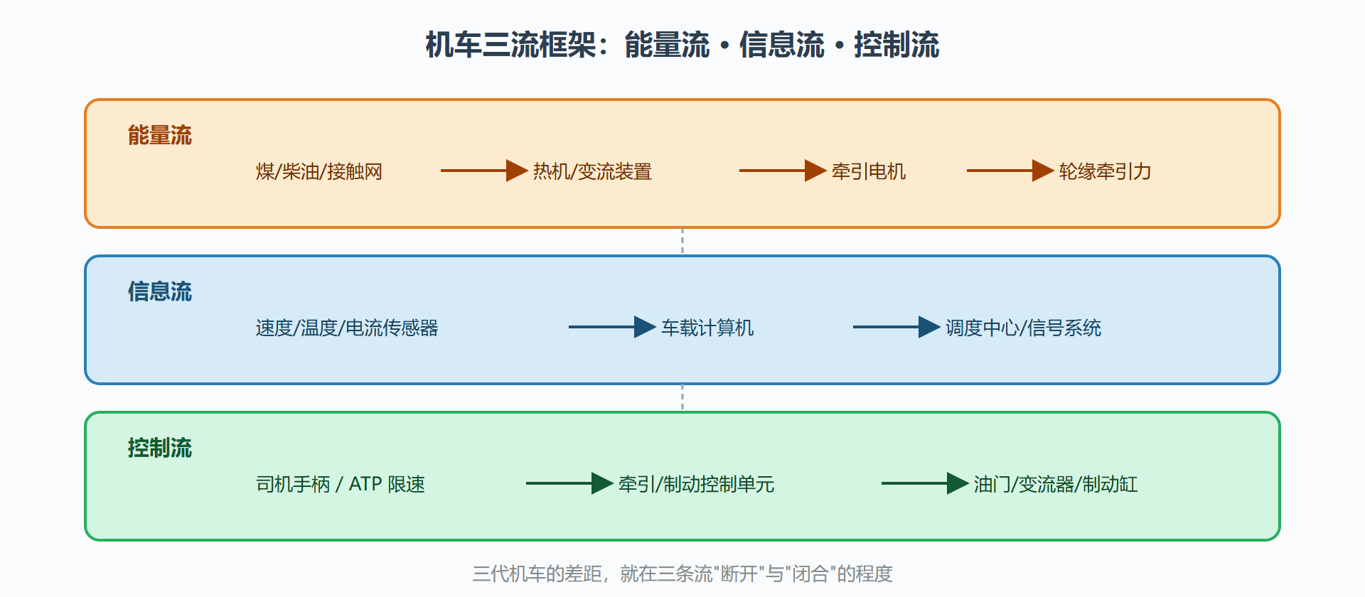 图：机车"三流"分析框架示意