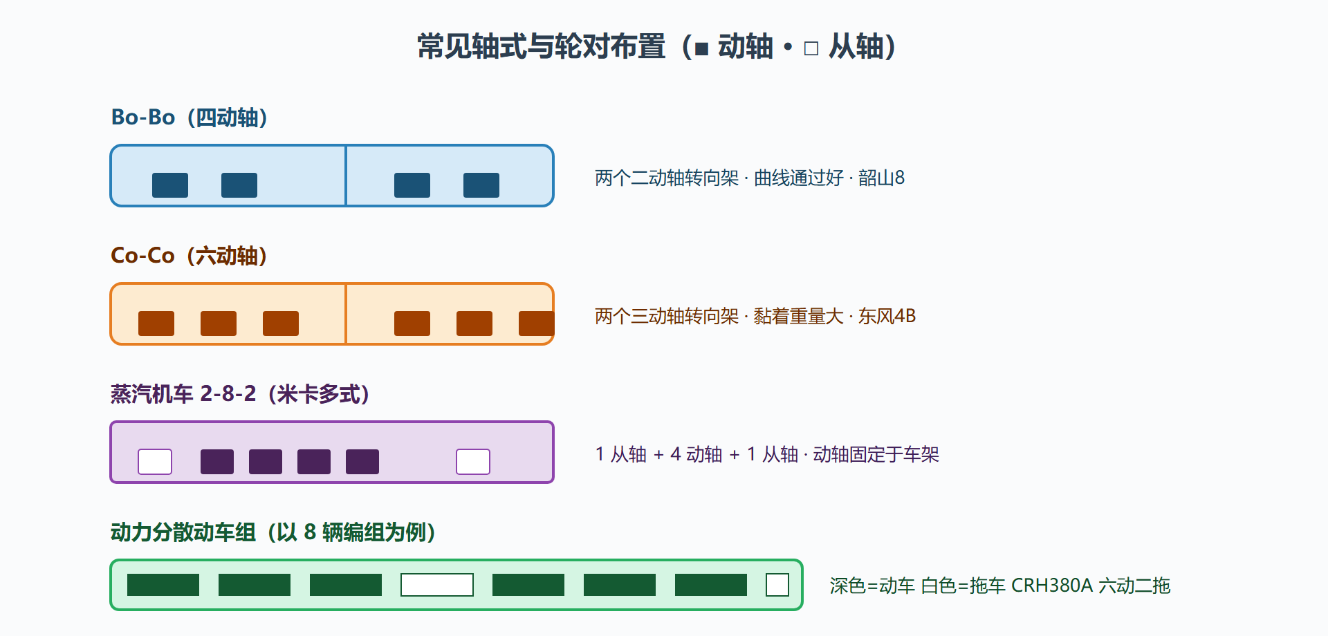 图：常见轴式与轮对布置示意