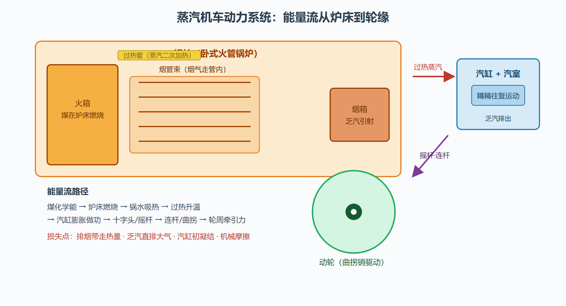 图：蒸汽机车动力系统剖面与能量流