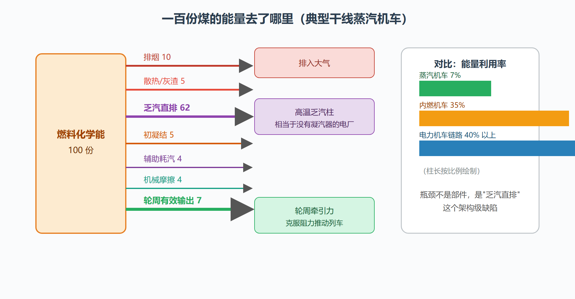 图:蒸汽机车能量损失流向