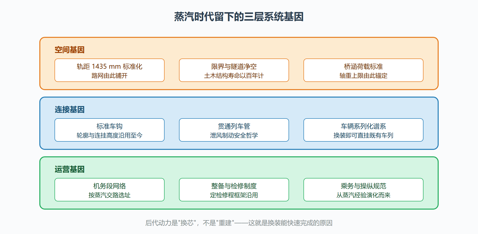 图：蒸汽时代留下的三层系统基因