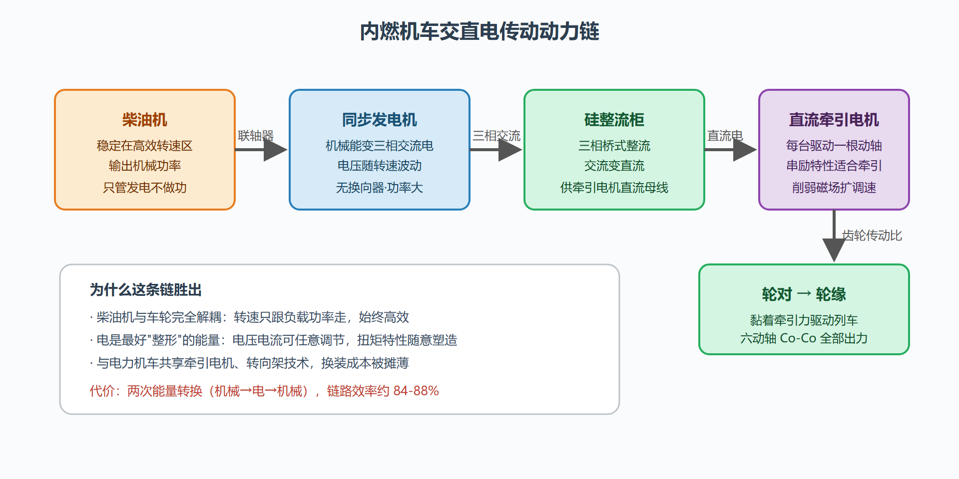 图：内燃机车交直电传动动力链