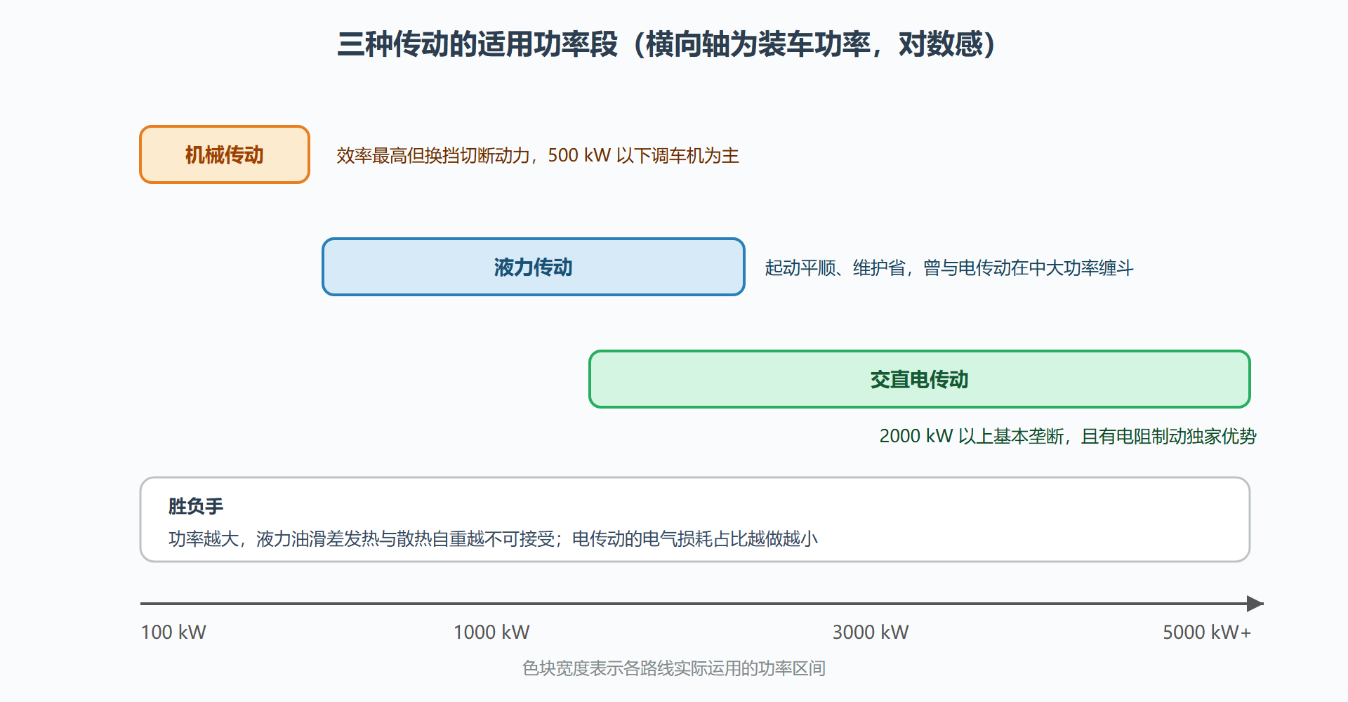 图：三种传动方式的适用功率段与特性对比