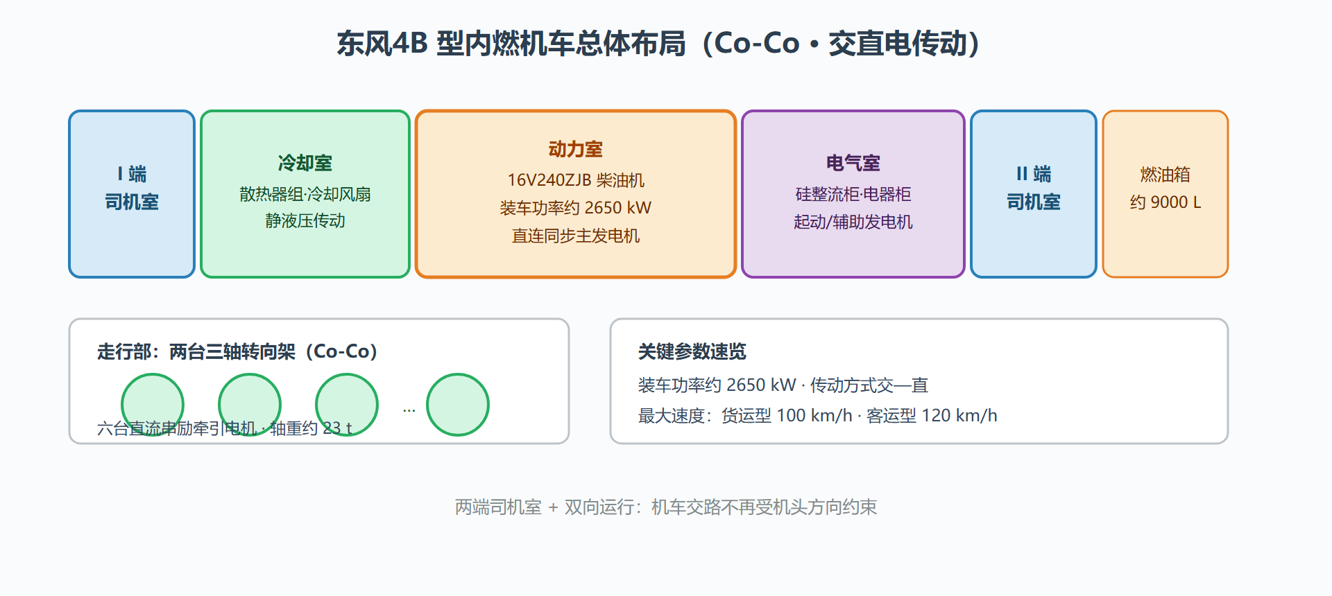 图：东风4B 型机车总体布局