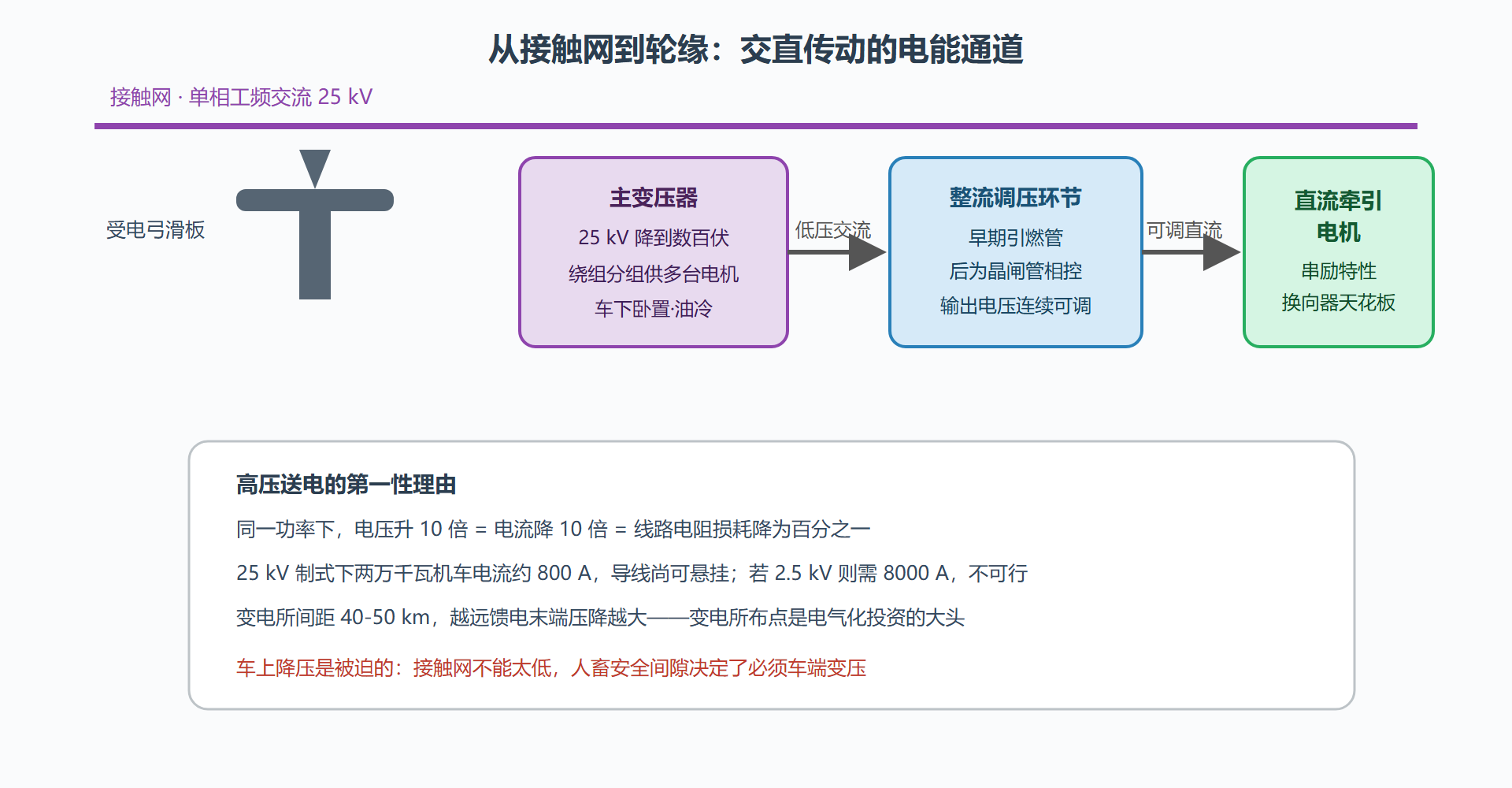 图：从接触网到轮缘的电能通道（交直传动）
