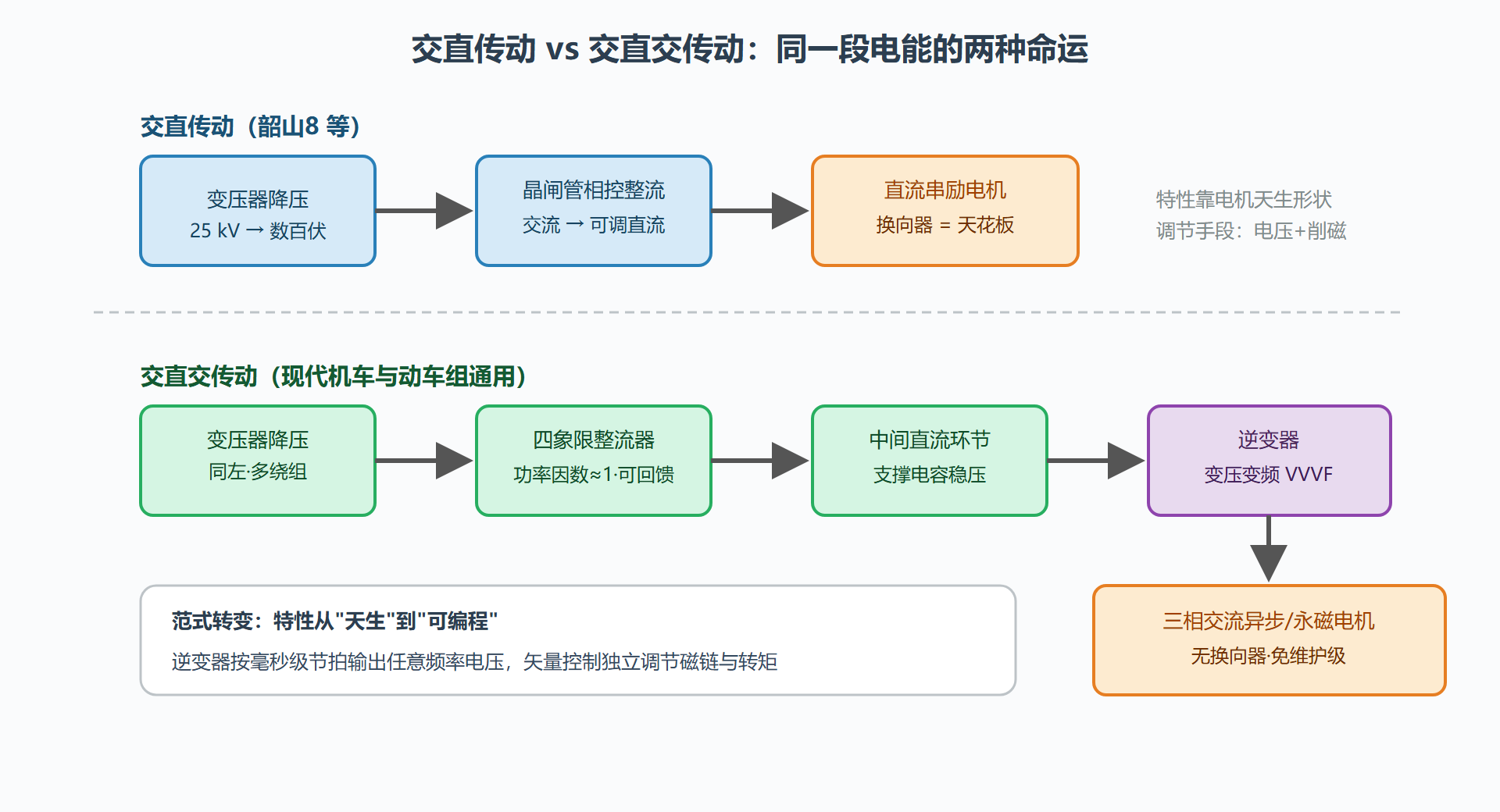 图：交直传动与交直交传动的链路对比