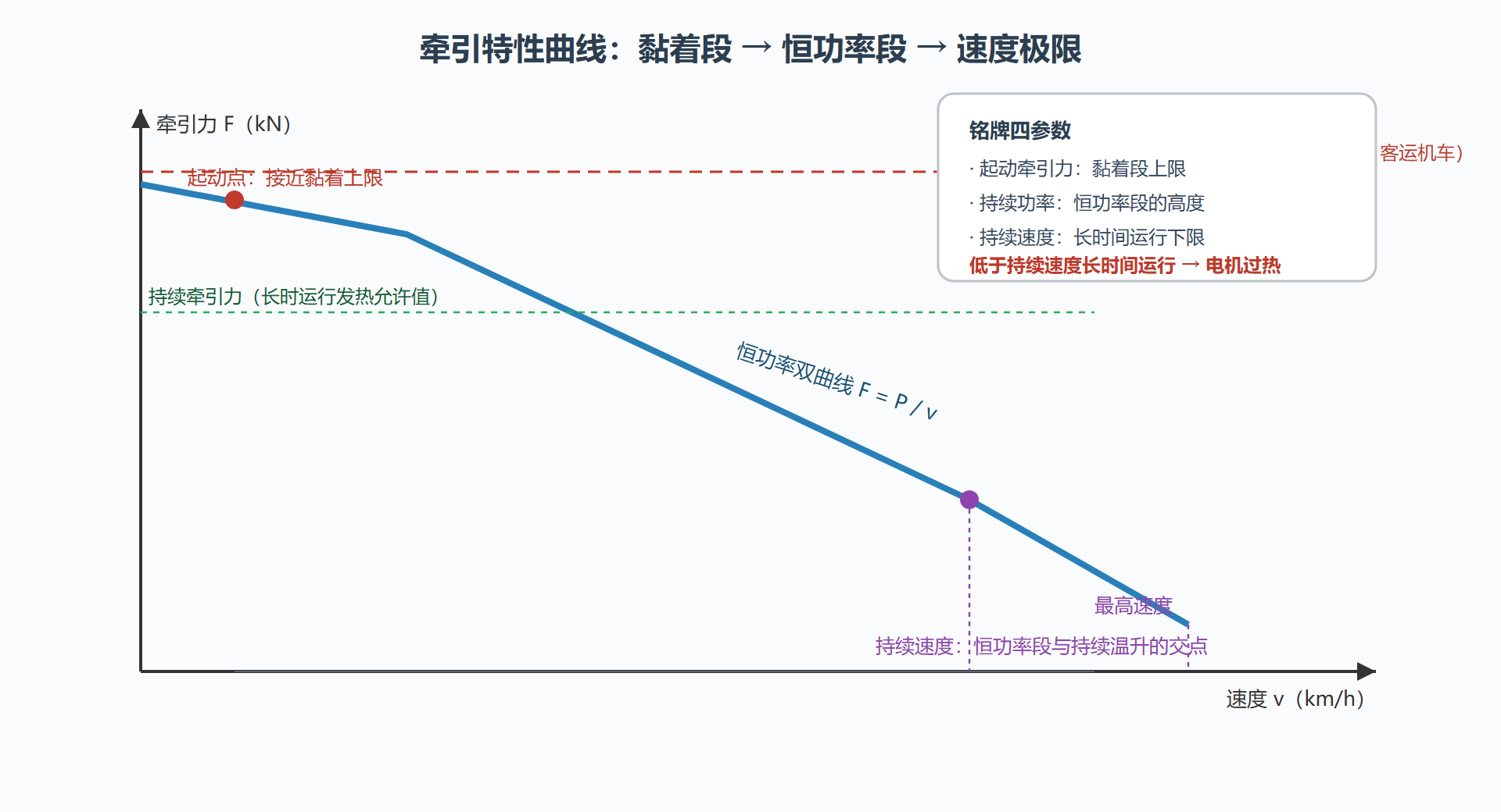 图：牵引特性曲线三段式结构