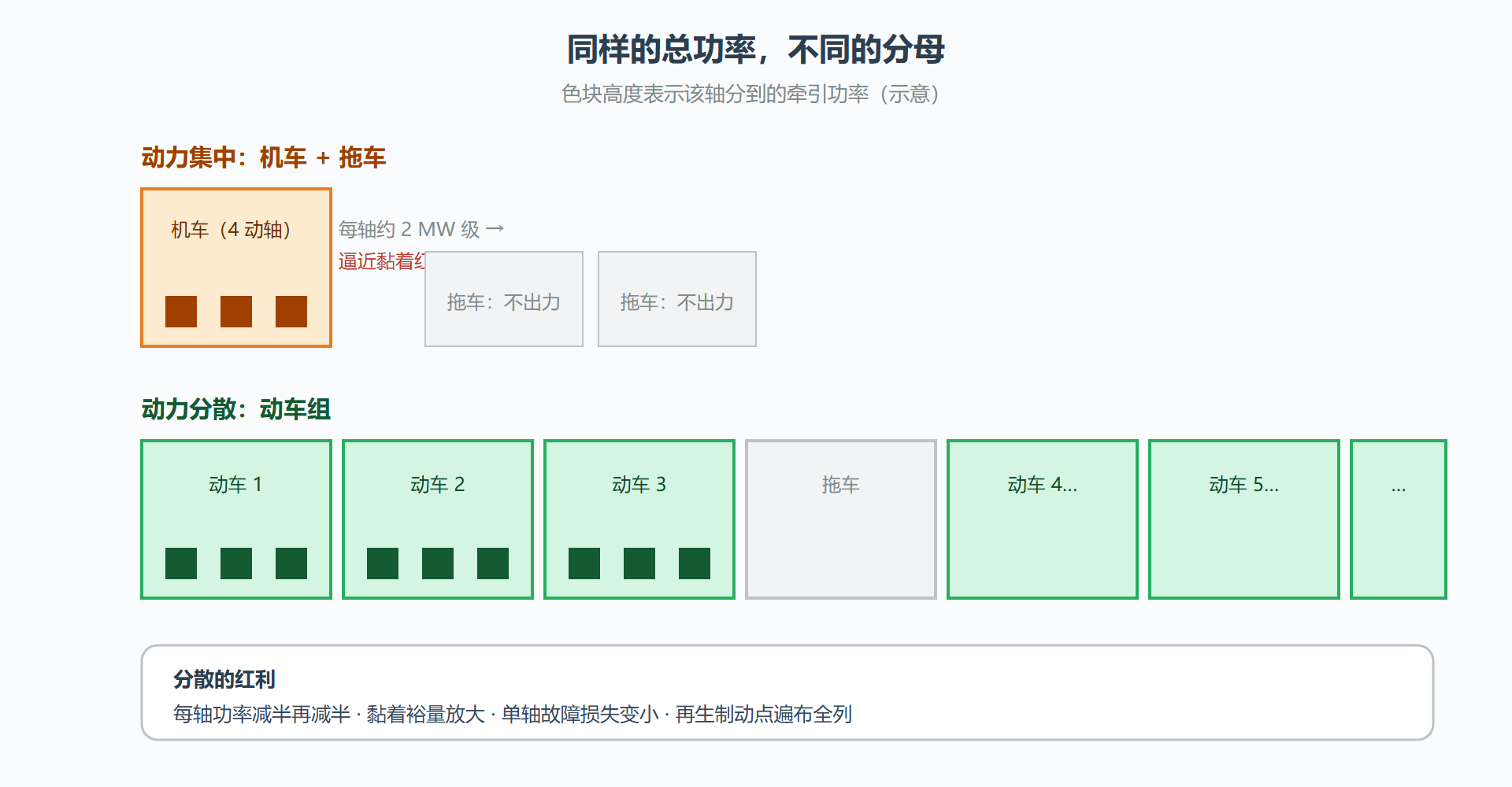 图:动力集中与动力分散的功率分布对比