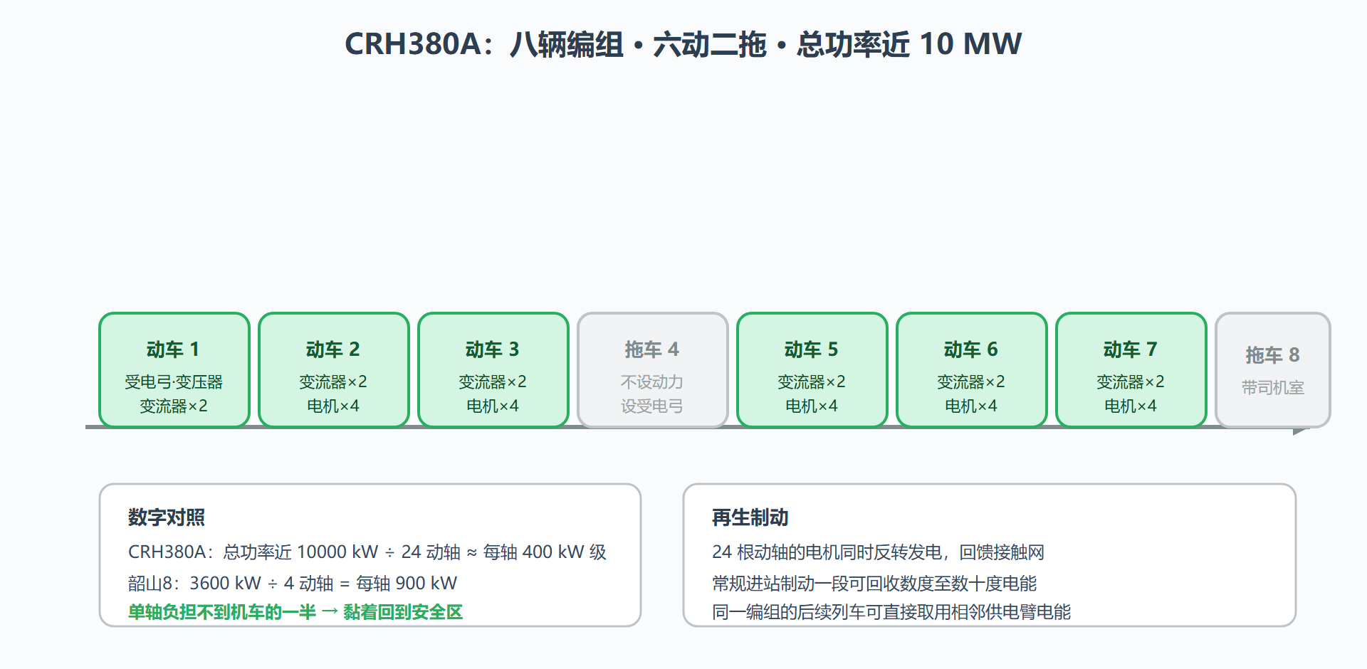 图:CRH380A 动力配置与功率分布