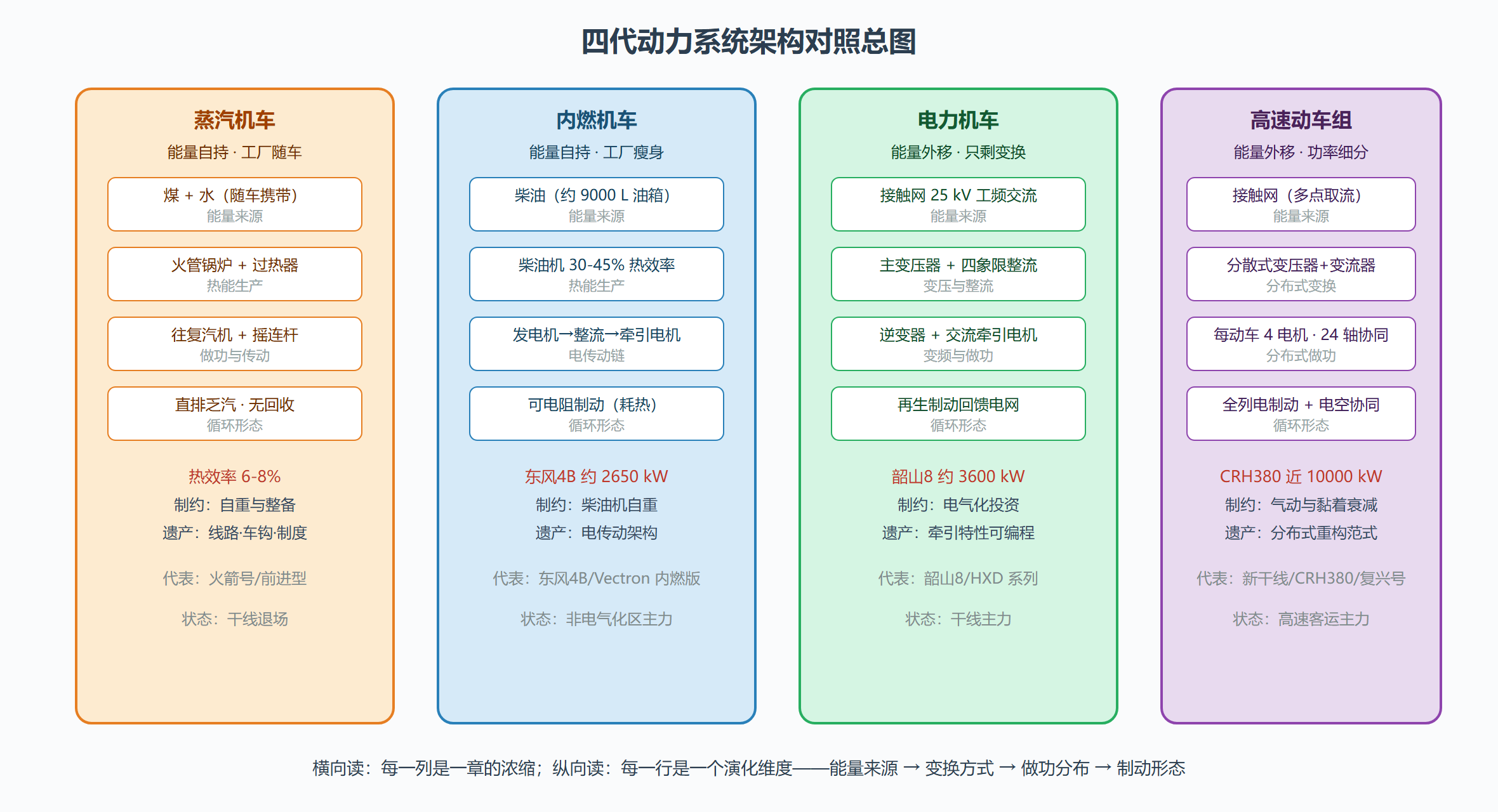 图：四代动力系统架构对照总图