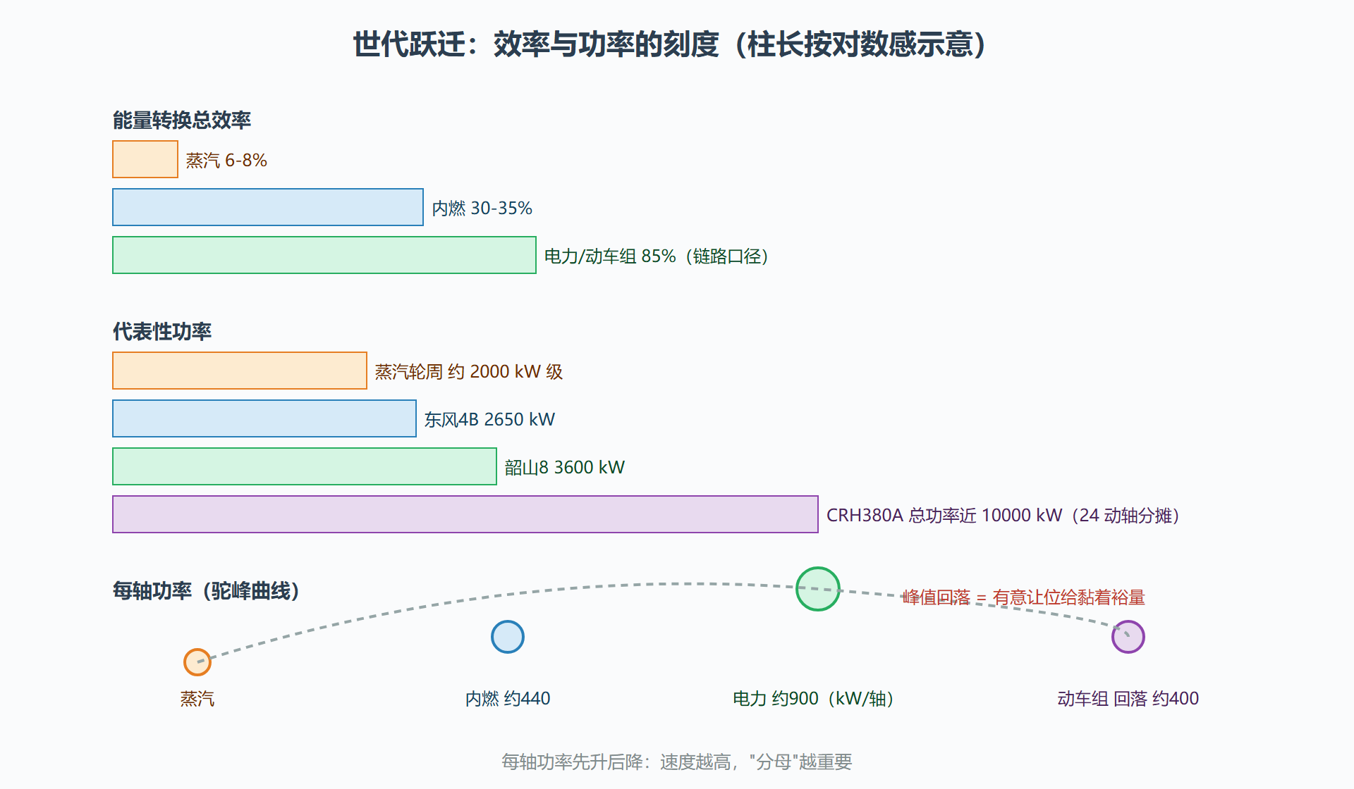 图：四代机车关键指标的世代跃迁