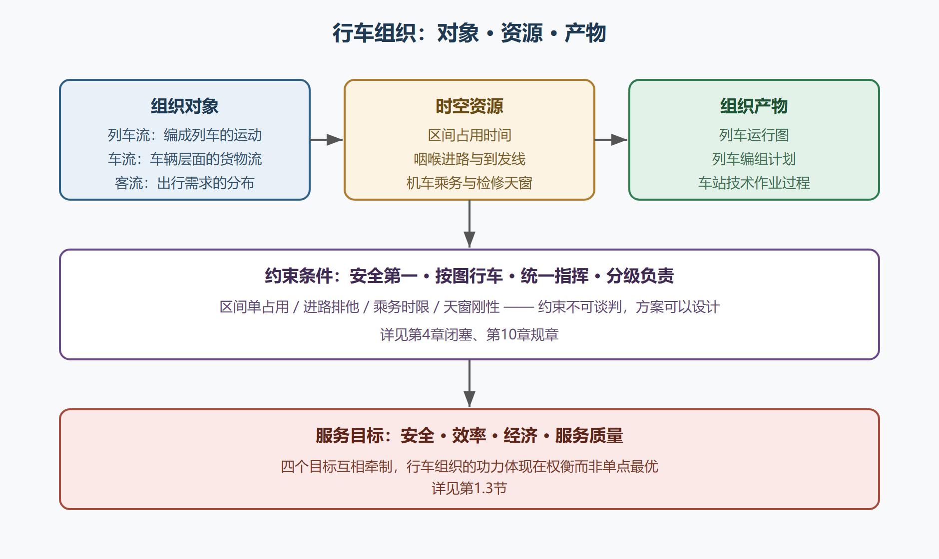 图1-1 行车组织的对象、资源与产物分层