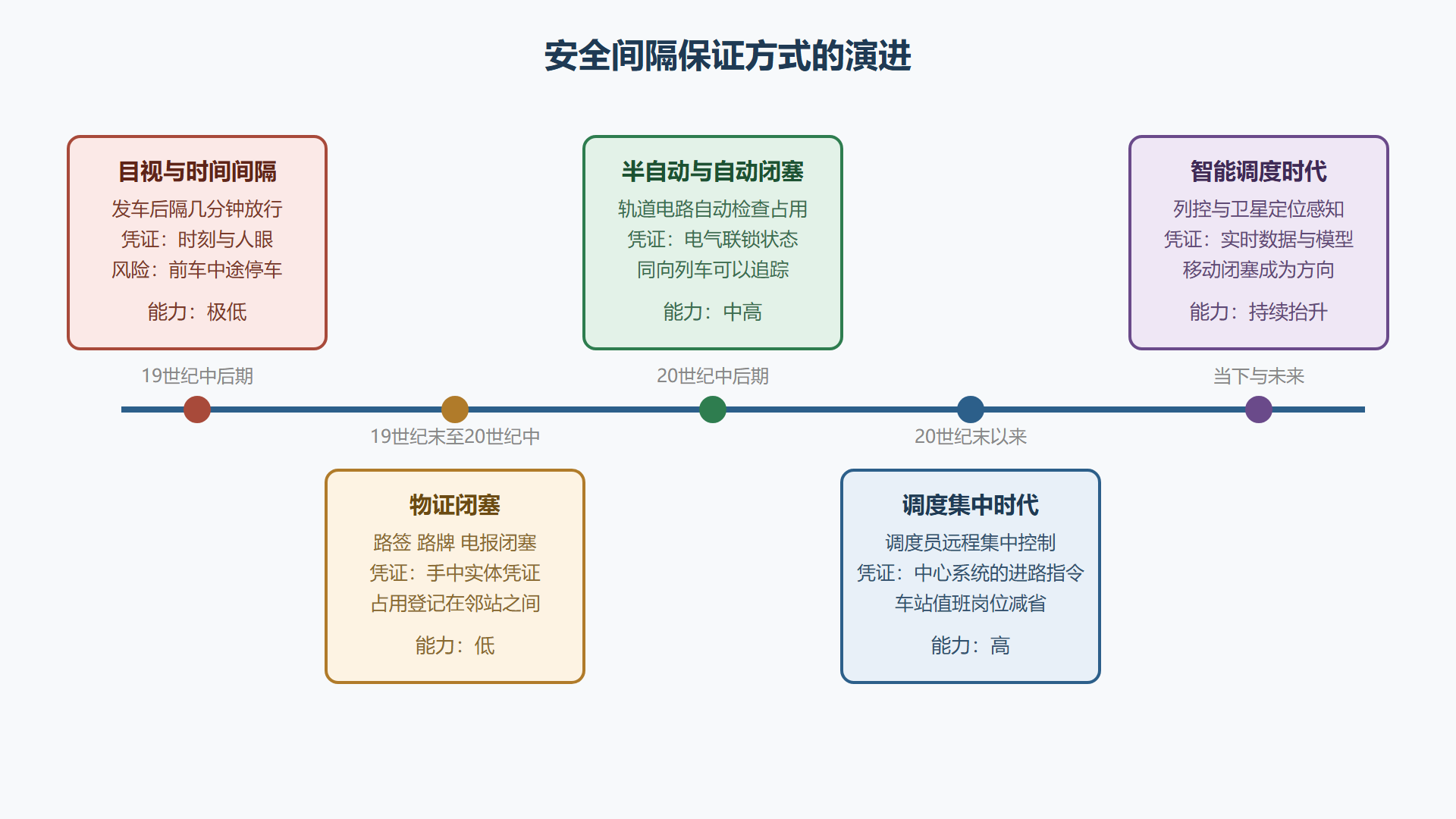 图1-2 安全间隔保证方式的五个时代