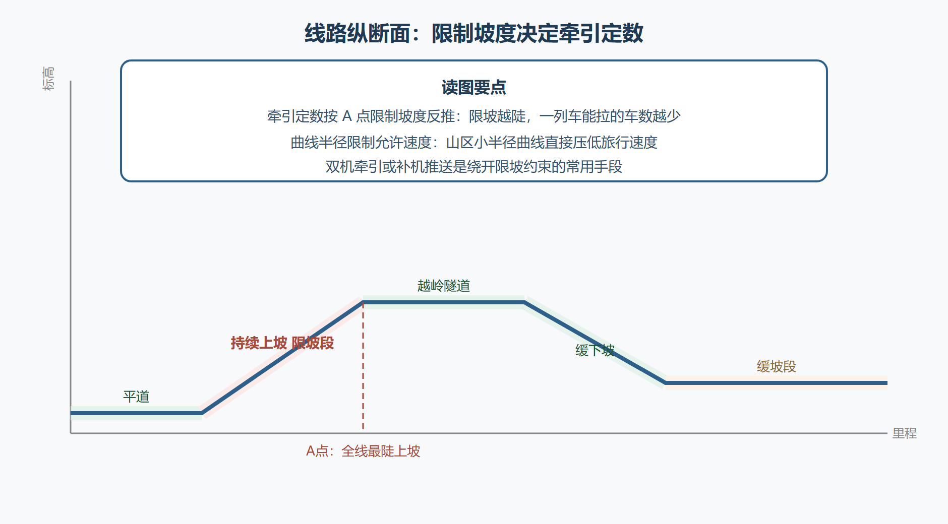 图2-1 线路纵断面与限坡示意