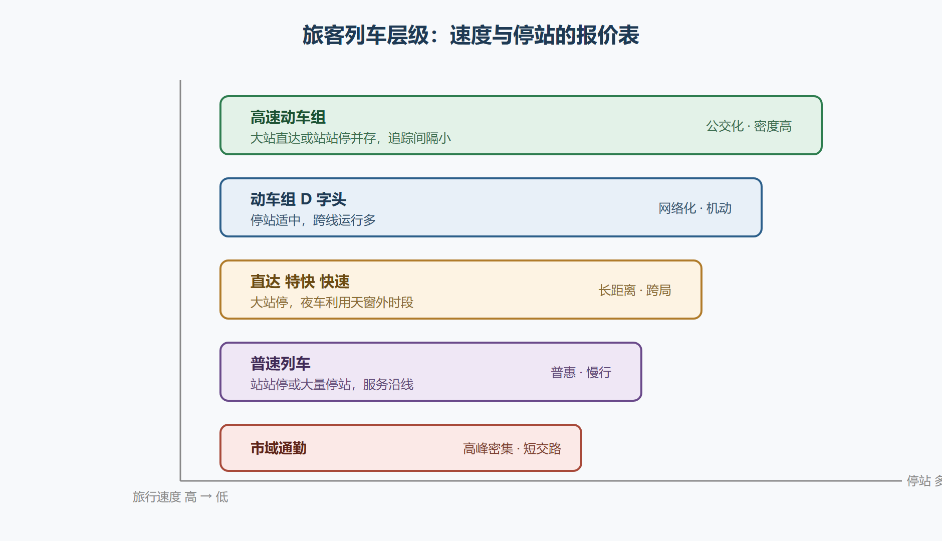 图2-2 旅客列车速度层级与停站规律谱系