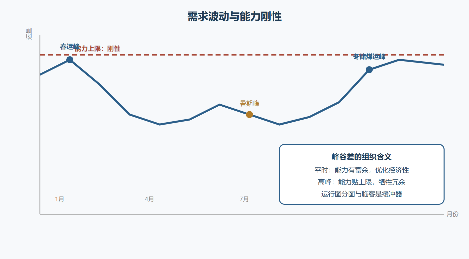 图2-3 全年需求波动与能力余量示意