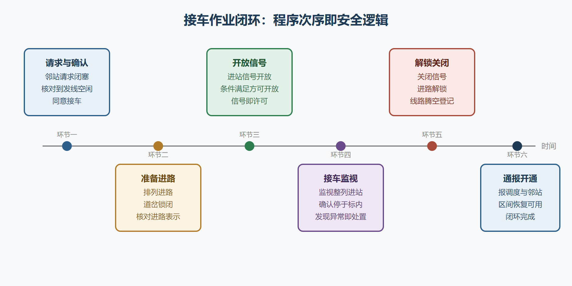 图3-1 接车作业闭环与时间轴