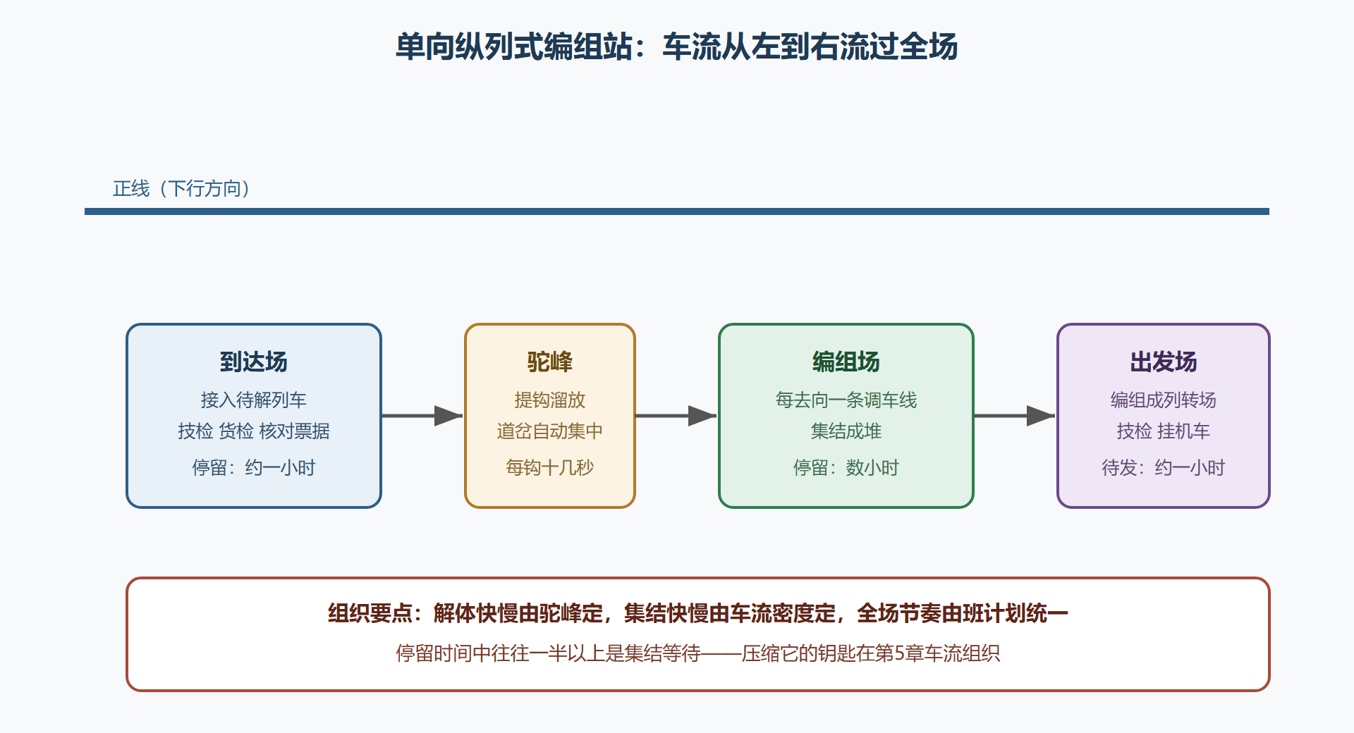图3-2 编组站场区布置与车流走向(单向纵列式)