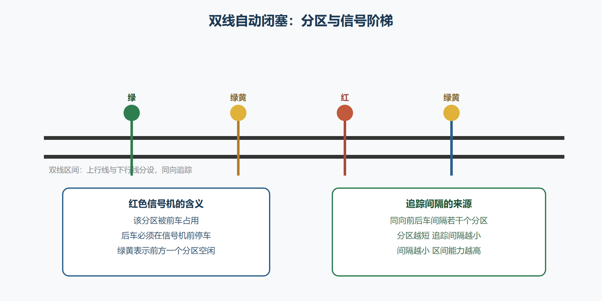 图4-1 闭塞分区划分与信号阶梯显示