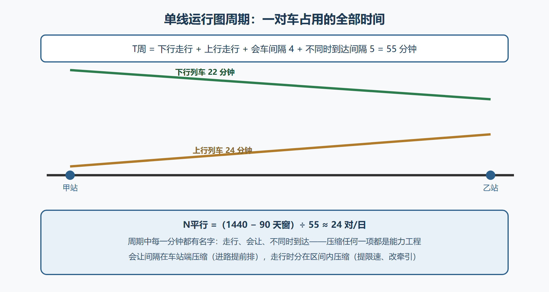 图4-3 一对列车的运行图周期构成