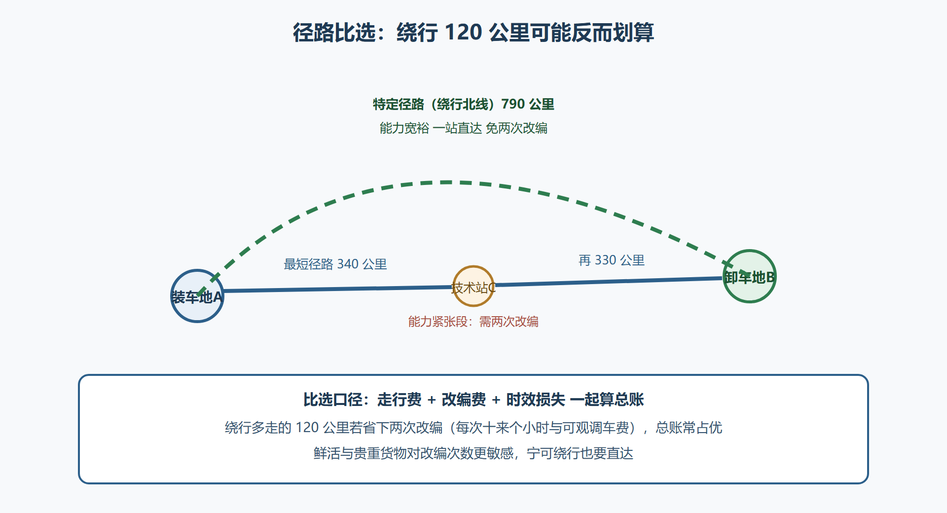图5-1 径路选择：最短径路与绕行径路的比选