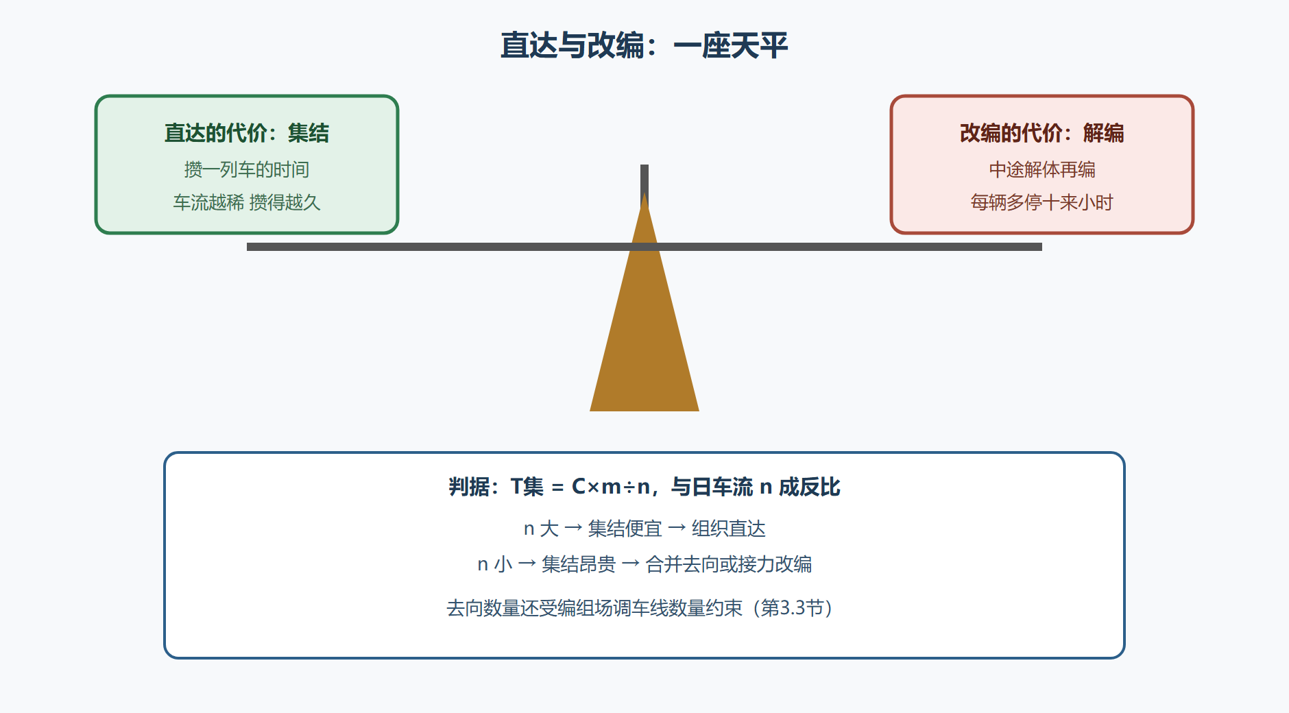 图5-2 编组去向的天平:集结成本与改编成本的权衡