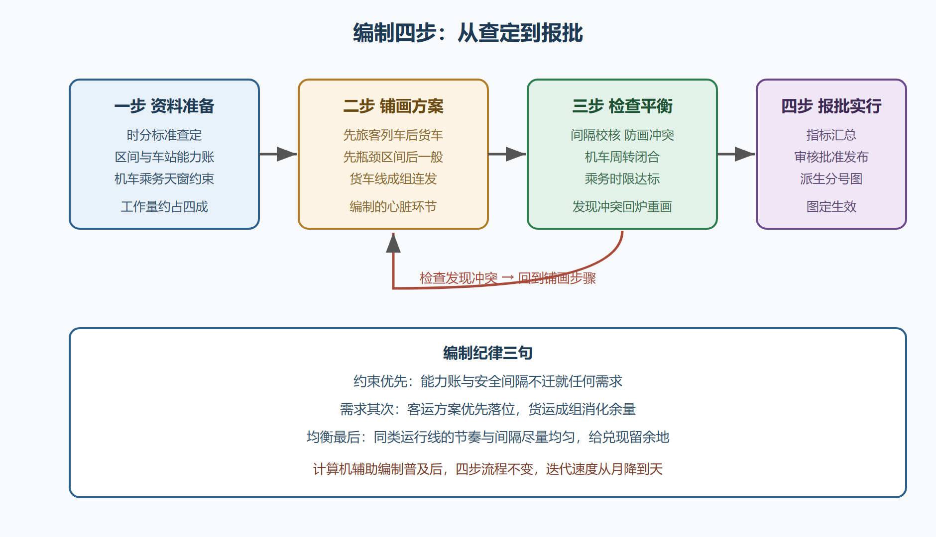 图6-2 运行图编制四步流程