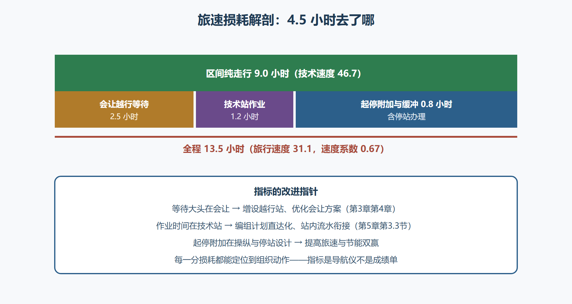 图6-3 速度指标的关系与损耗去向